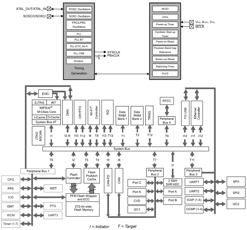 框图 - Microchip Technology PIC32MZ W1片上系统 (SoC)
